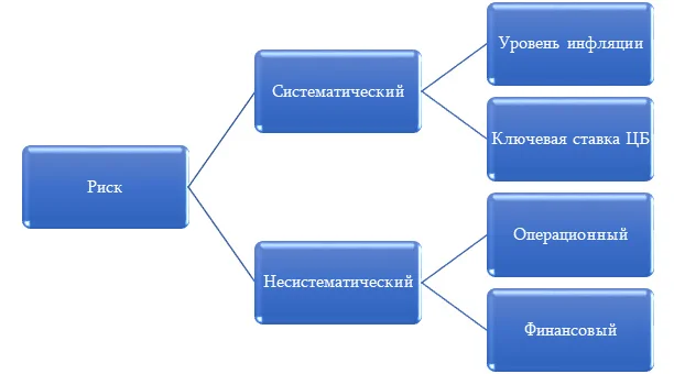 Рис. 1. Декомпозиция риска